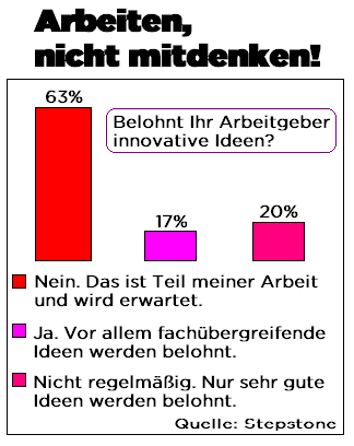 Ideenmanagement
