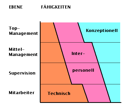 Talentmanagement