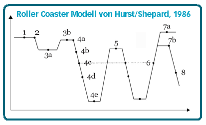 Rollercoasterride