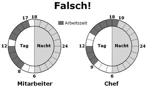 tagesverlauf-falsch tagesverlauf-falsch