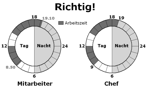 tagesverlauf-richtig tagesverlauf-richtig