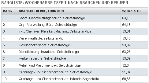 wochenarbeitszeit