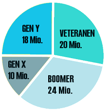generationen