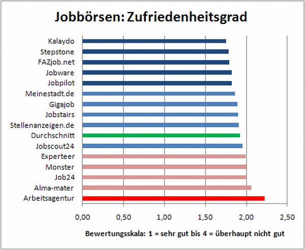 Jobboersen-Zufriedenheit Jobboersen-Zufriedenheit