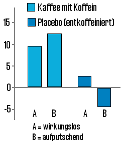 KaffeePlacebo