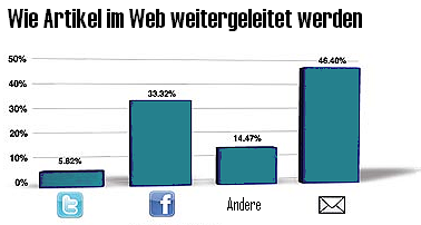 Teilen Teilen