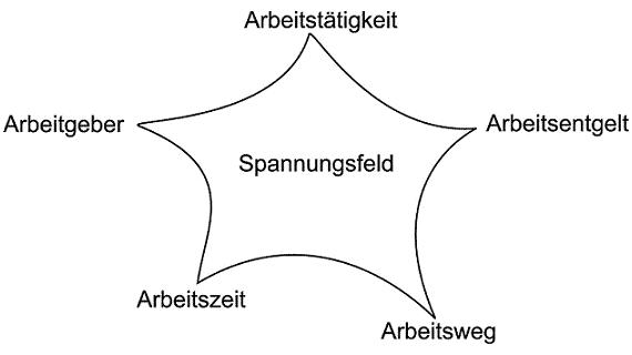 Spannungsfeld