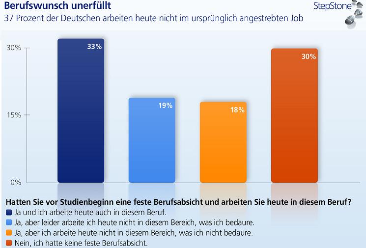 Traumberuf-Poll