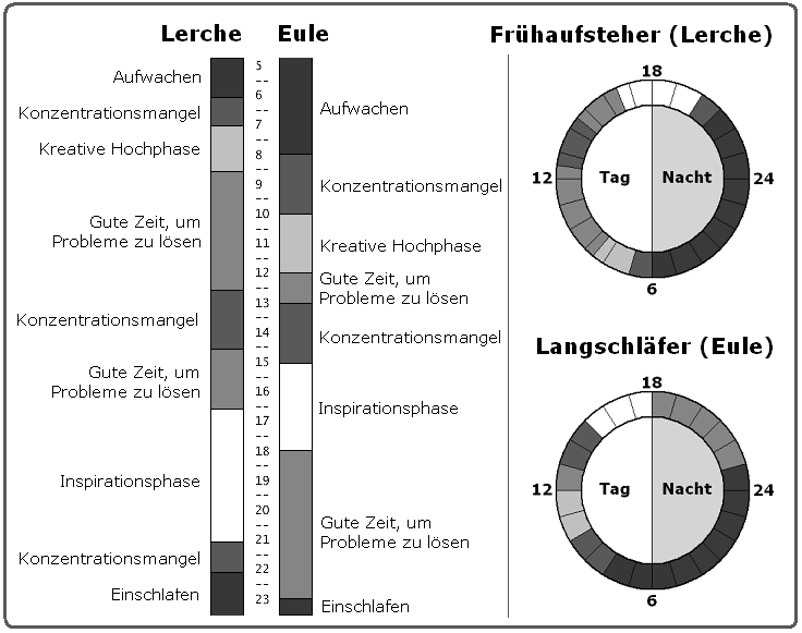 Chronophasen - Vergleich