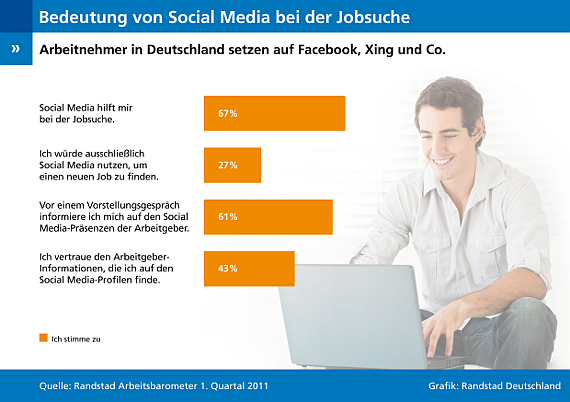 SocialMediaJobsucheRandstadt