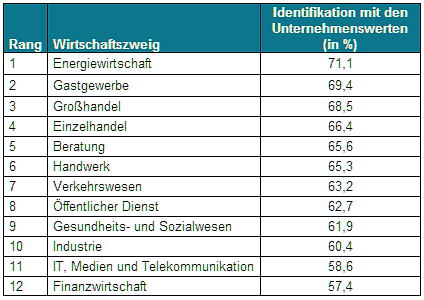 Unternehmenswerte