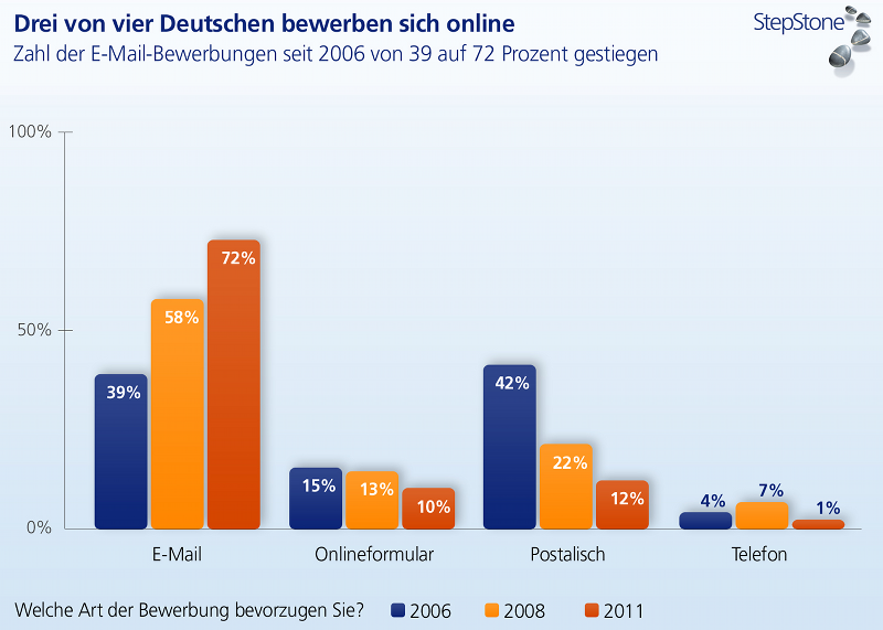 EMailBewerbungenStepstone