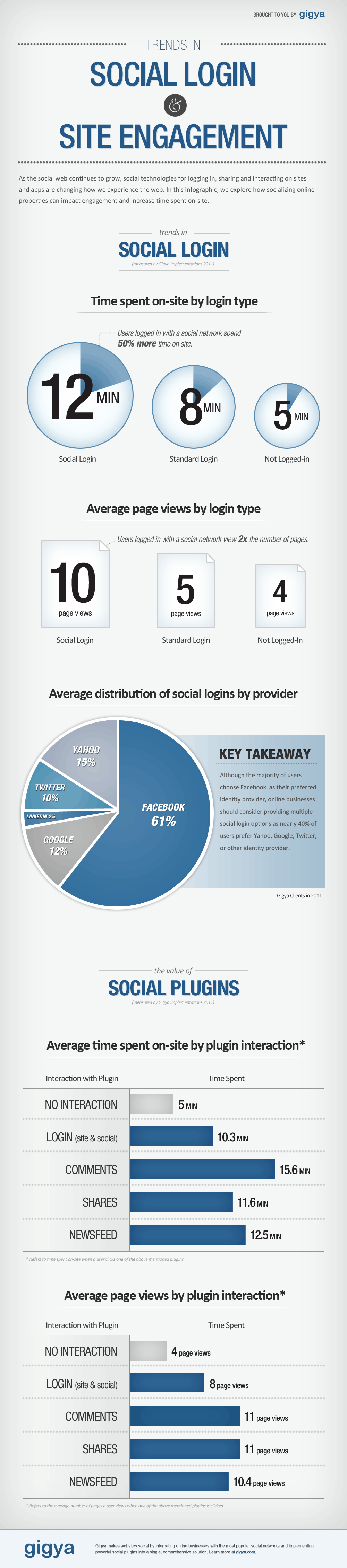 Social-Login-and-Engagement-Infographic