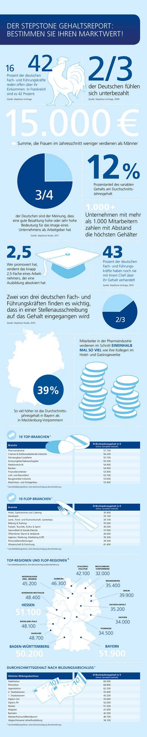 StepstoneGehaltsreportIfografik