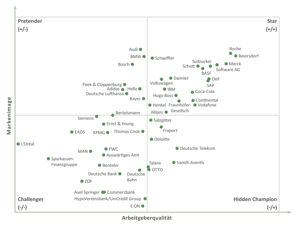 PraktikantenEmployerMatrix2012
