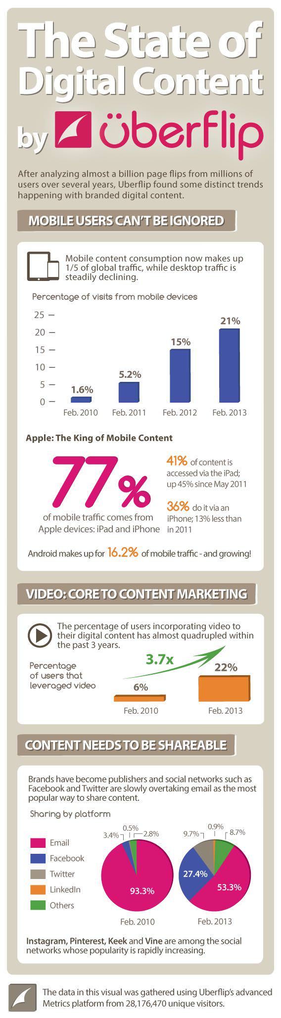 uberflip-DigitalContent-Consumption