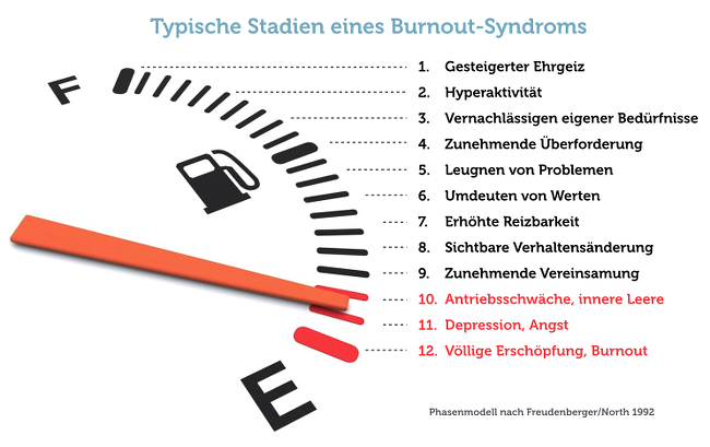 Burnout: Auslöser, Symptome, erste Hilfe | karrierebibel.de