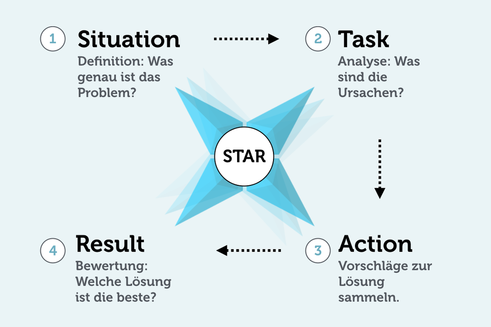 Problemlösung In 4 simplen Schritten karrierebibel de