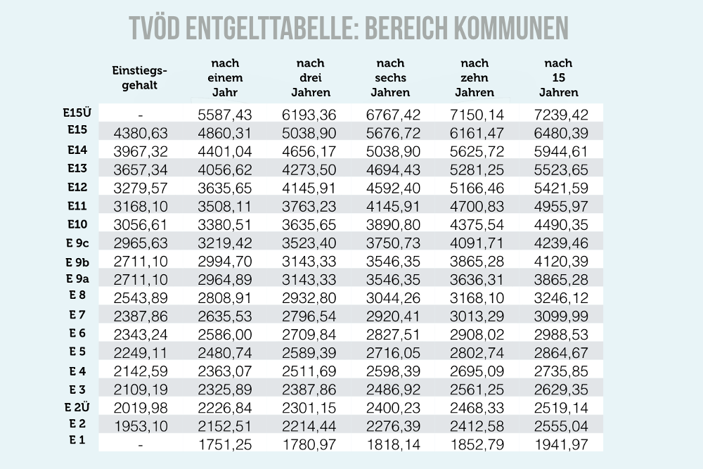 entgeltgruppe 11 tvöd nrw 2024