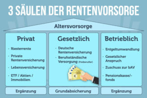 Altersvorsorge Möglichkeiten Säulen Tipps