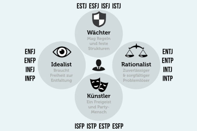 Myers Briggs Test: Welcher Persönlichkeitstyp sind Sie?