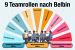 9.belbin Teamrollen Einfach Erklaert Funktion Team Kritk Tipps