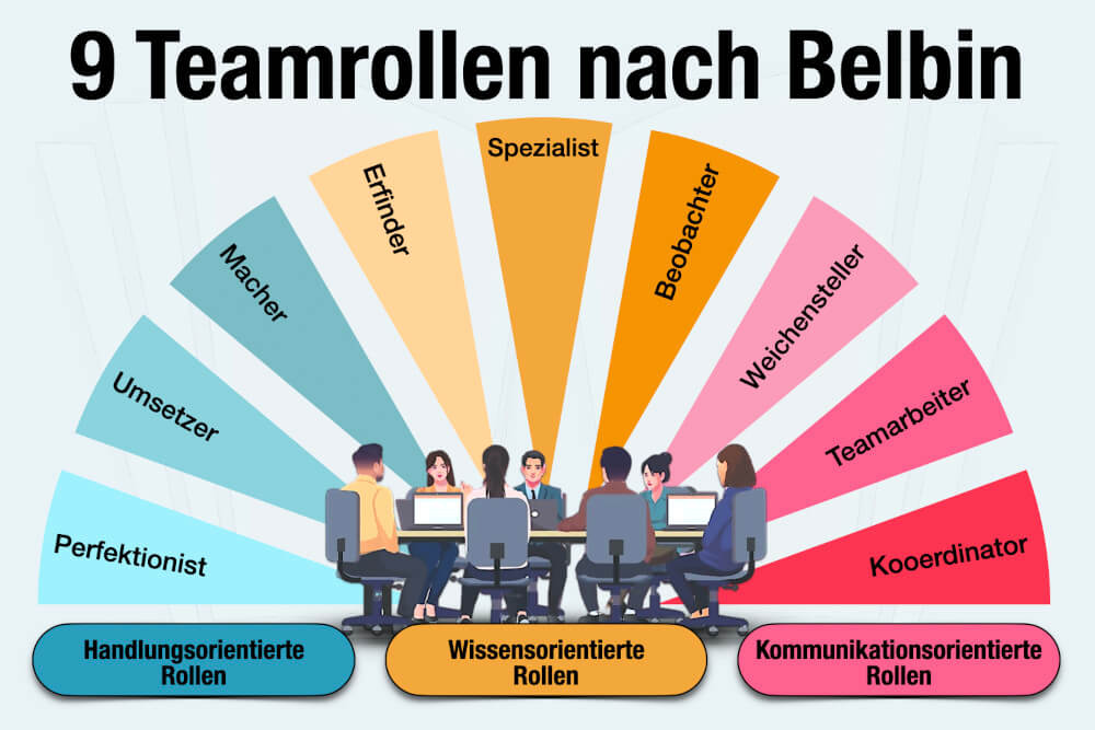 9.belbin Teamrollen Einfach Erklaert Funktion Team Kritk Tipps