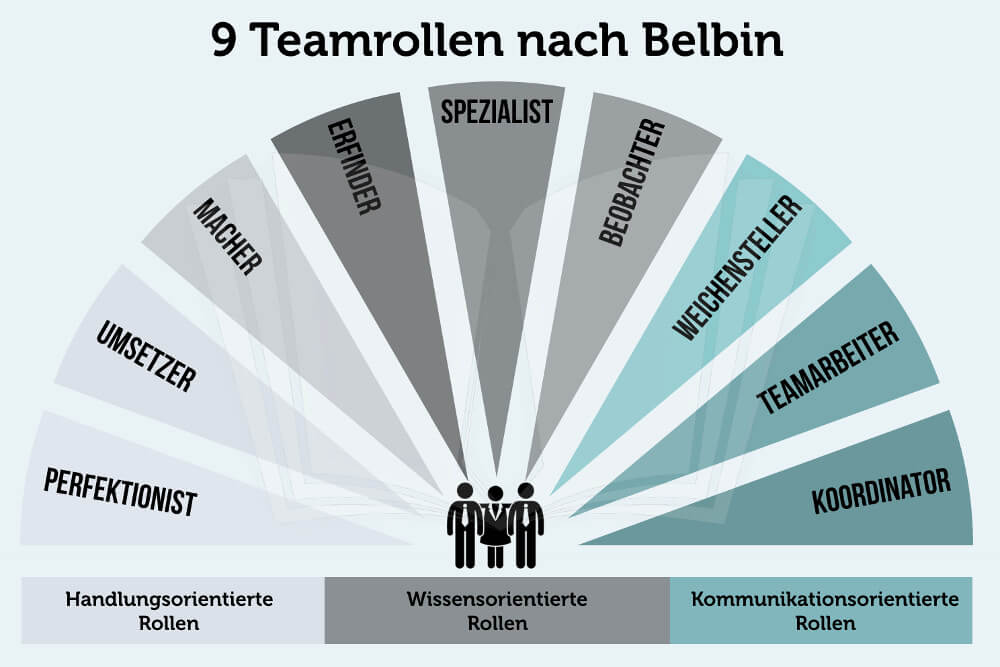 Teamkompetenz Teamfühigkeit Belbin 9 Teamrollen Grafik