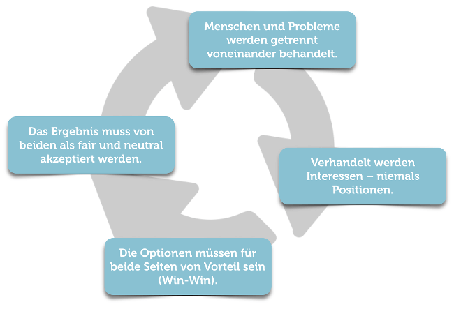 4 Regeln Harvard Konzept Infografik