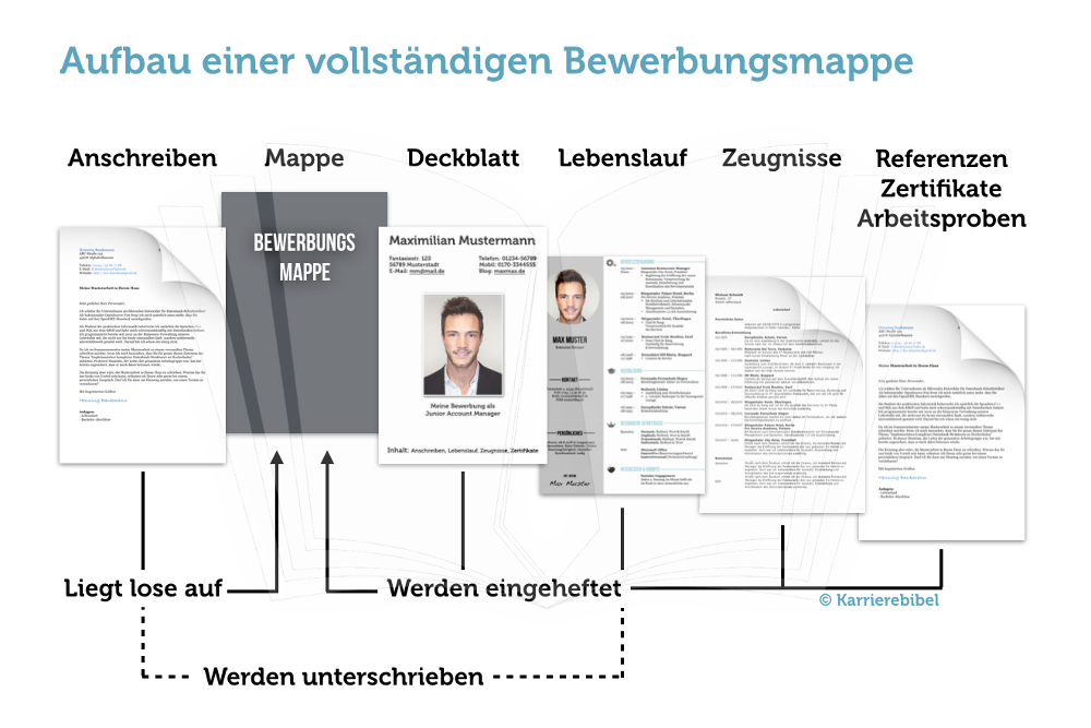 Aufbau Bewerbungsmappe vollstaendige Unterlagen Bewerbung