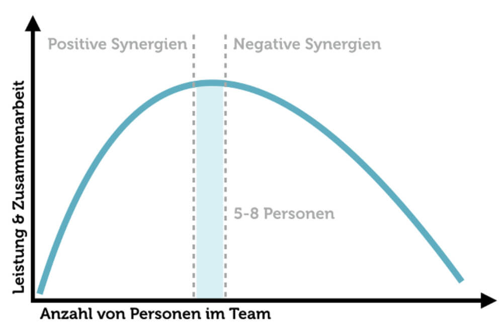 Ringelmann-Effekt Tipps Team Gruppegröße Teamgröße Optimal