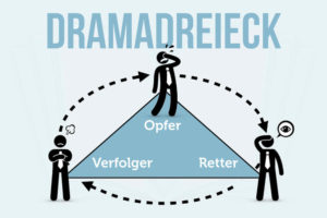 Dramadreieck Verfolger Opfer Retter Karpmann Grafik