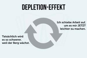 Depletion Effekt Paradoxon Prokrastination Grafik