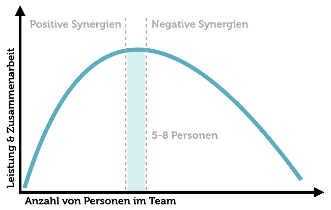 Optimale-Teamgröße-Grafik