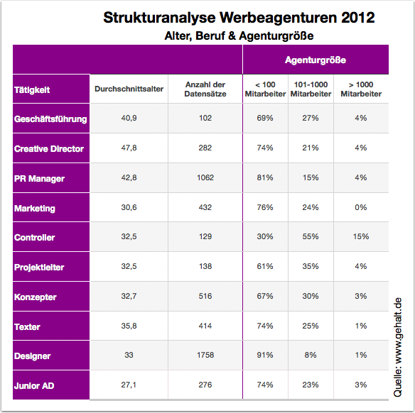 Gehalt Werbebranche Wer verdient wie viel? karrierebibel.de