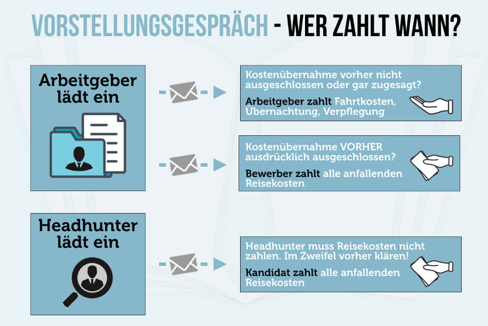 Bewerbungskosten Reisekosten Wer Zahlt Grafik