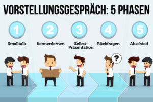 Vorstellungsgespraech Ablauf 5 Phasen Bewerbungsgespraech Tipps