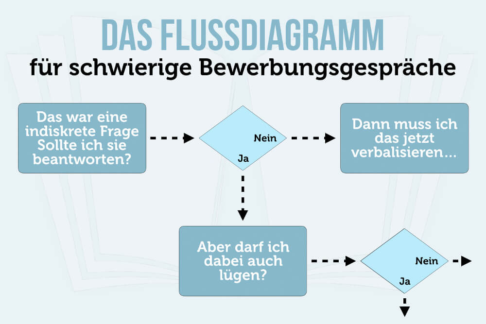 Unzulässige Fragen im Vorstellungsgespräch: Das ist verboten