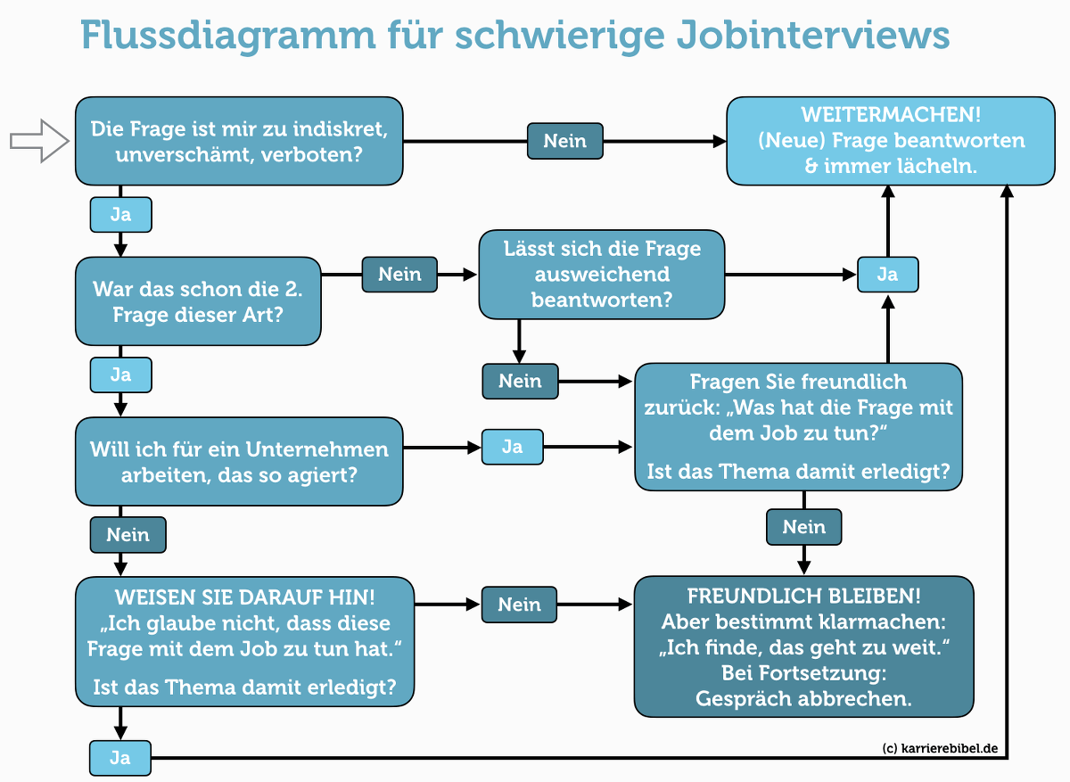 Unzulässige Fragen im Vorstellungsgespräch: Das ist verboten