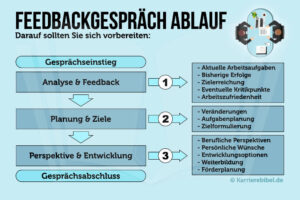 Feedbackgespraech Ablauf Inhalt Grafik