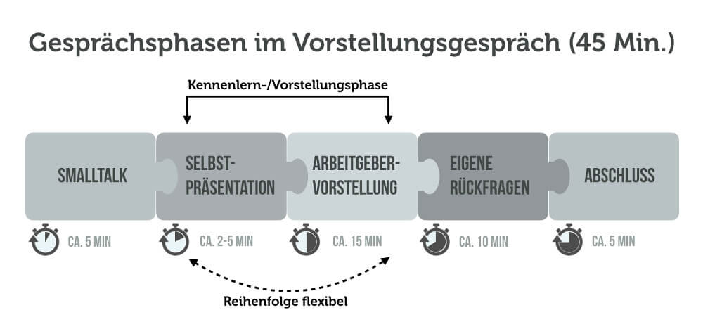 5 Gesprächsphasen Vorstellungsgespräch