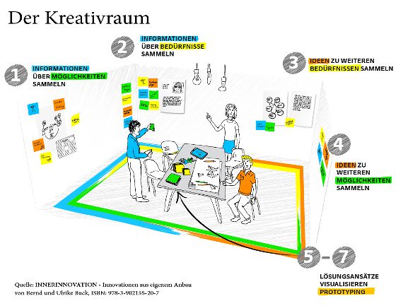 Kreativraum Neue Ideen Fordern