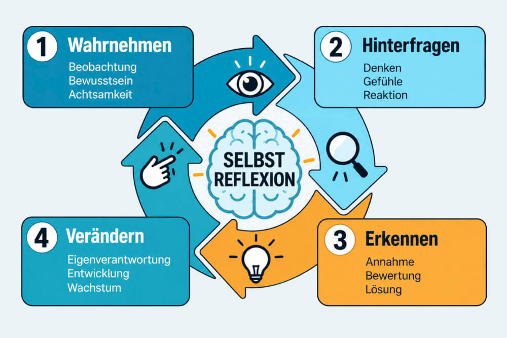 Selbstreflexion Definition Beispiele Fragen Uebungen Tipps Grenzen