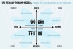 Riemann Thomann Modell Grafik