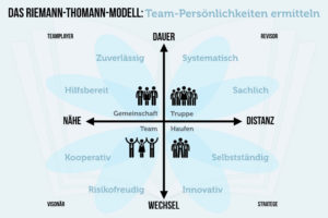 Riemann Thomann Modell Grafik