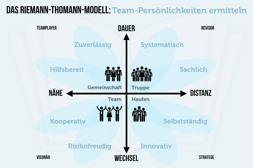 Beispiel riemann-thomann-modell das Teufelskreis