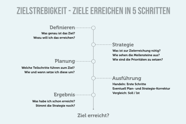 Zielstrebigkeit: 12 Tipps Wie Sie Ihre Eigenen Ziele Erreichen