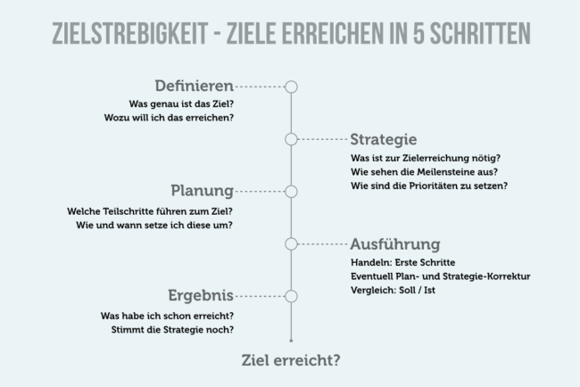 Zielstrebigkeit 12 Tipps Wie Sie Ihre Eigenen Ziele Erreichen