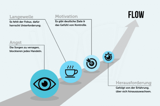 Flow-Theorie: Läuft bei dir!