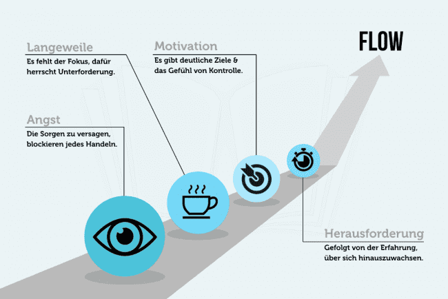 Flow Theorie Definition Motivation Csikszentmihalyi